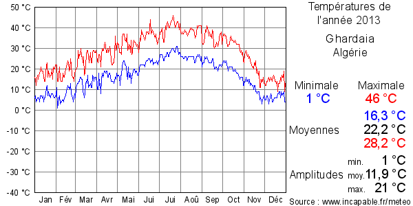 Températures de l'année 2013 pour Ghardaia, Algérie