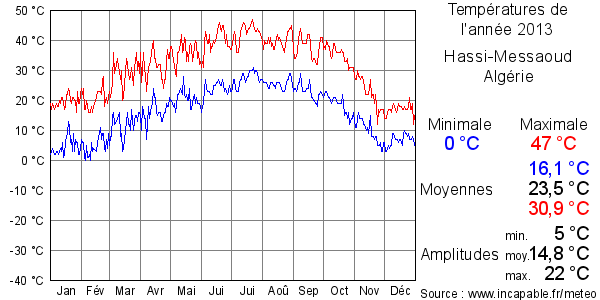 Températures de l'année 2013 pour Hassi-Messaoud, Algérie