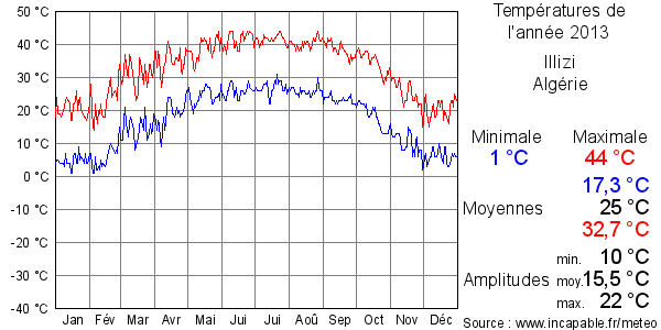 Températures de l'année 2013 pour Illizi, Algérie