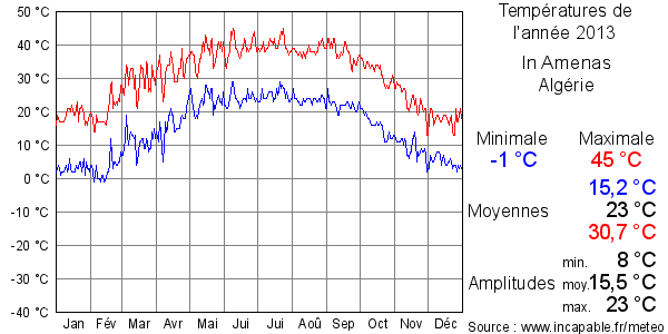 Températures de l'année 2013 pour In Amenas, Algérie