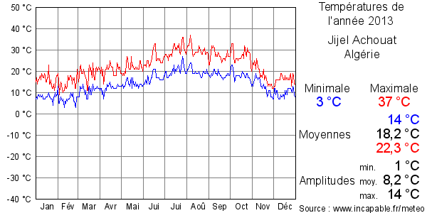 Températures de l'année 2013 pour Jijel Achouat, Algérie
