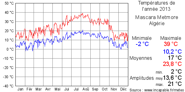 Températures de l'année 2013 pour Mascara Metmore, Algérie