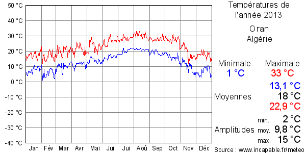 Températures de l'année 2013 pour Oran, Algérie