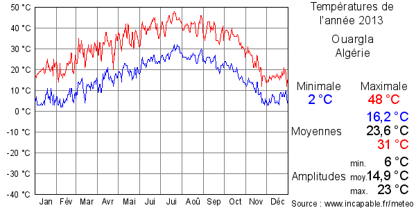 Températures de l'année 2013 pour Ouargla, Algérie