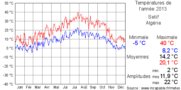 Températures de l'année 2013 pour Setif, Algérie