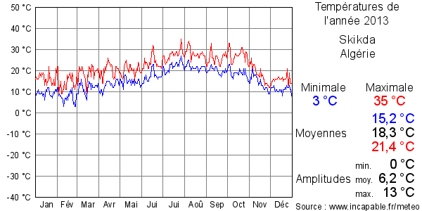 Températures de l'année 2013 pour Skikda, Algérie