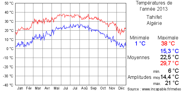 Températures de l'année 2013 pour Tahifet, Algérie