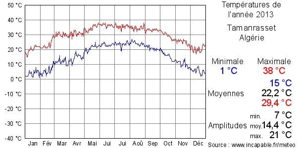 Températures de l'année 2013 pour Tamanrasset, Algérie