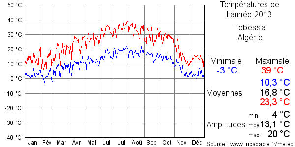 Températures de l'année 2013 pour Tebessa, Algérie