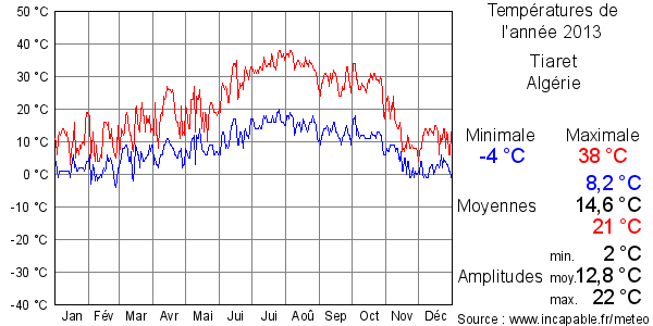 Températures de l'année 2013 pour Tiaret, Algérie