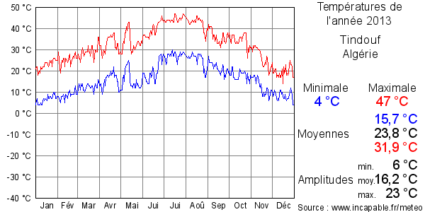 Températures de l'année 2013 pour Tindouf, Algérie