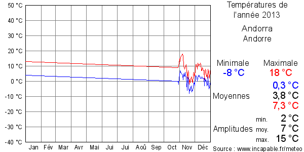 Températures de l'année 2013 pour Andorra, Andorre