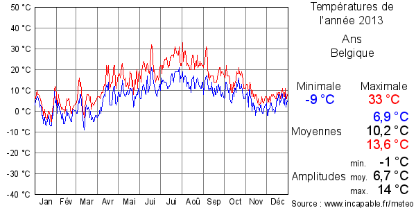 Températures de l'année 2013 pour Ans, Belgique