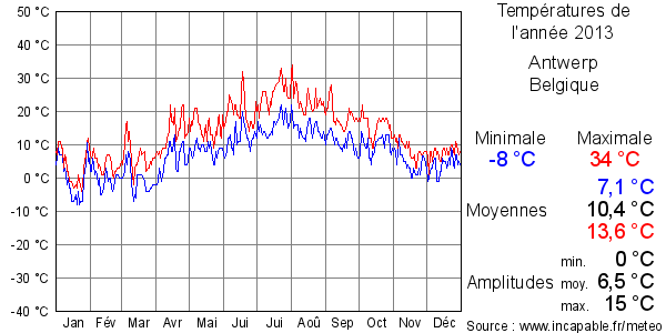 Températures de l'année 2013 pour Antwerp, Belgique