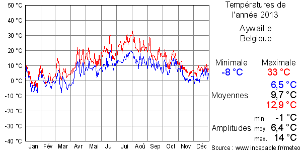 Températures de l'année 2013 pour Aywaille, Belgique
