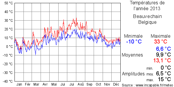 Températures de l'année 2013 pour Beauvechain, Belgique