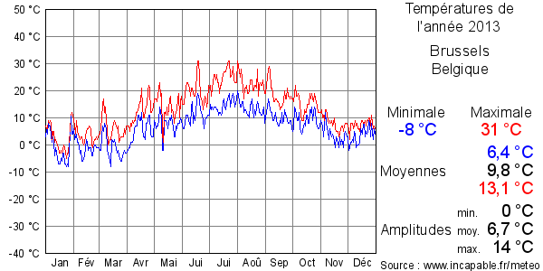 Températures de l'année 2013 pour Brussels, Belgique
