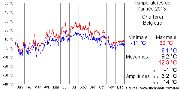 Températures de l'année 2013 pour Charleroi, Belgique