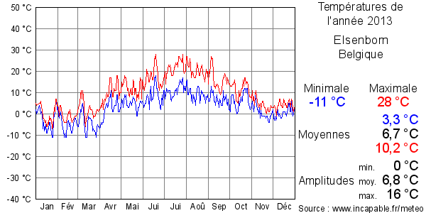 Températures de l'année 2013 pour Elsenborn, Belgique