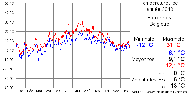 Températures de l'année 2013 pour Florennes, Belgique