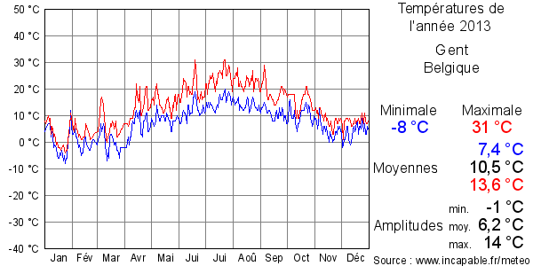 Températures de l'année 2013 pour Gent, Belgique