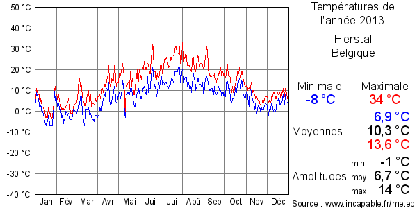 Températures de l'année 2013 pour Herstal, Belgique