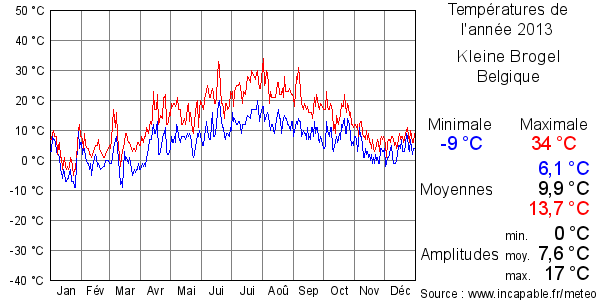 Températures de l'année 2013 pour Kleine Brogel, Belgique
