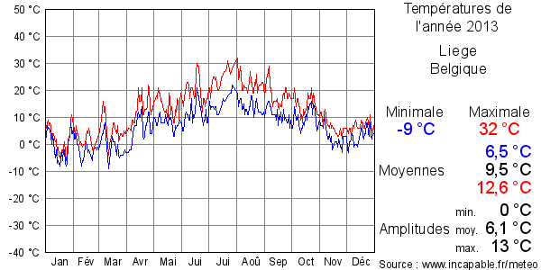 Températures de l'année 2013 pour Liege, Belgique