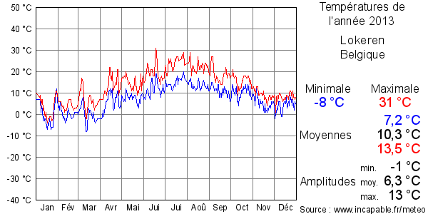 Températures de l'année 2013 pour Lokeren, Belgique