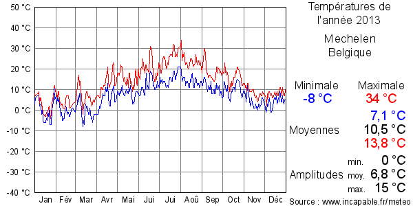 Températures de l'année 2013 pour Mechelen, Belgique