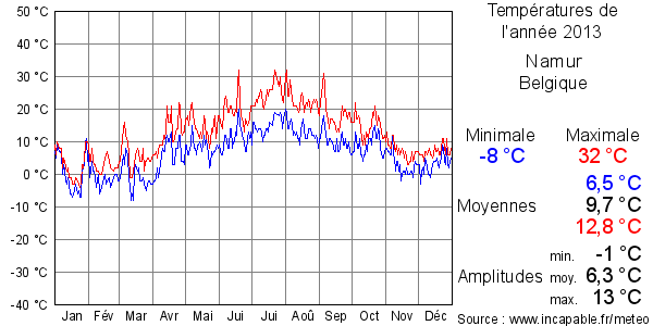Températures de l'année 2013 pour Namur, Belgique
