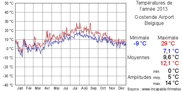 Températures de l'année 2013 pour Oostende Airport, Belgique