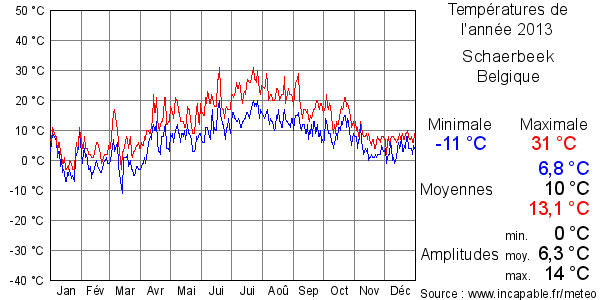 Températures de l'année 2013 pour Schaerbeek, Belgique