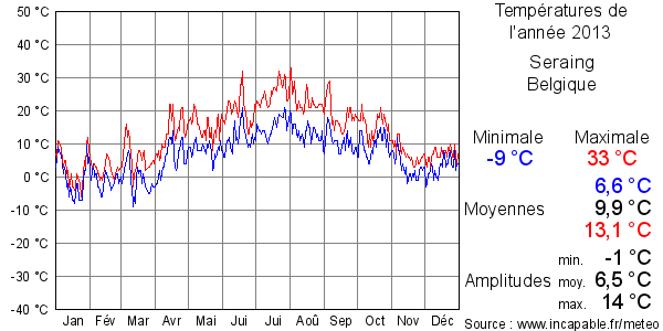 Températures de l'année 2013 pour Seraing, Belgique