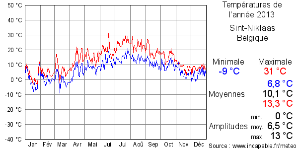 Températures de l'année 2013 pour Sint-Niklaas, Belgique