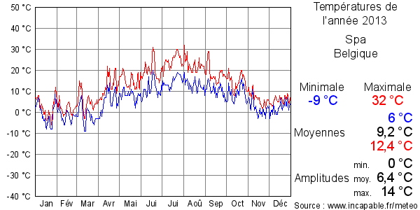Températures de l'année 2013 pour Spa, Belgique