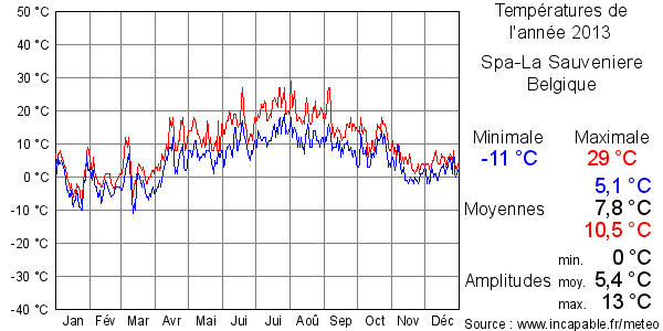Températures de l'année 2013 pour Spa-La Sauveniere, Belgique