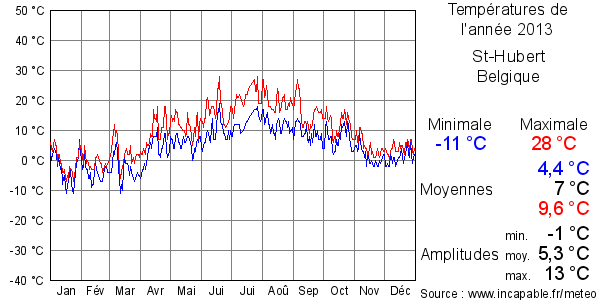 Températures de l'année 2013 pour St-Hubert, Belgique