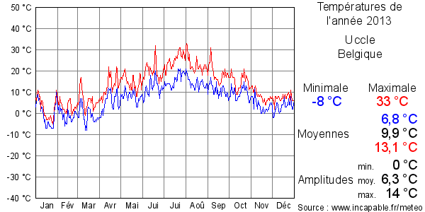 Températures de l'année 2013 pour Uccle, Belgique