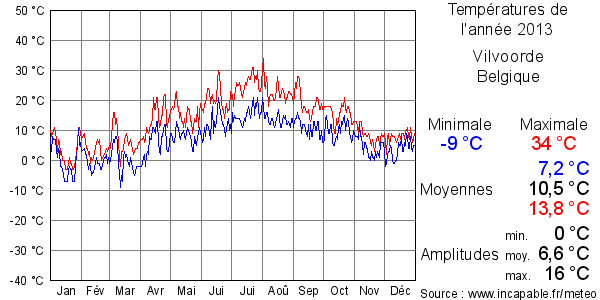 Températures de l'année 2013 pour Vilvoorde, Belgique