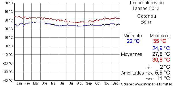 Températures de l'année 2013 pour Cotonou, Bénin