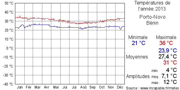 Températures de l'année 2013 pour Porto-Novo, Bénin