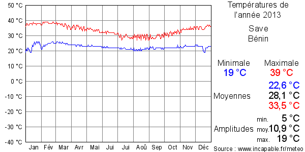 Températures de l'année 2013 pour Save, Bénin