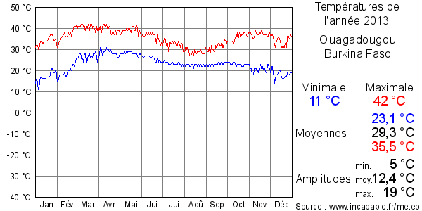 Températures de l'année 2013 pour Ouagadougou, Burkina Faso