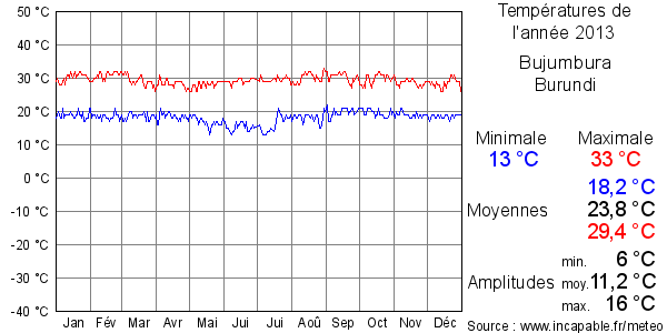Températures de l'année 2013 pour Bujumbura, Burundi