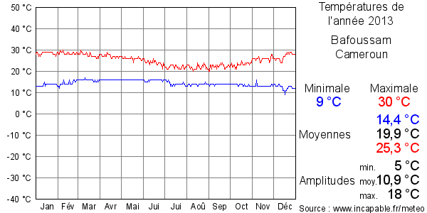 Températures de l'année 2013 pour Bafoussam, Cameroun