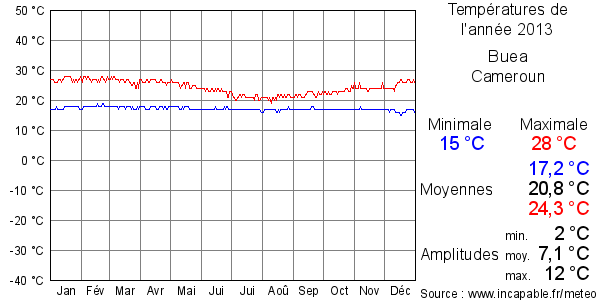 Températures de l'année 2013 pour Buea, Cameroun