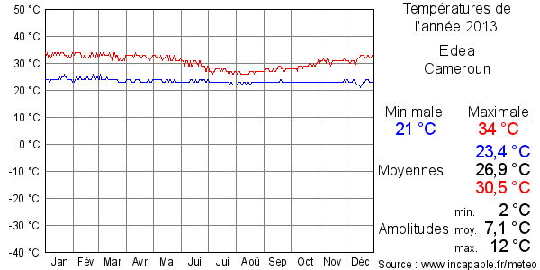 Températures de l'année 2013 pour Edea, Cameroun