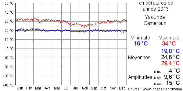 Températures de l'année 2013 pour Yaounde, Cameroun