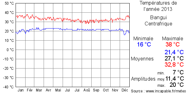 Températures de l'année 2013 pour Bangui, Centrafrique